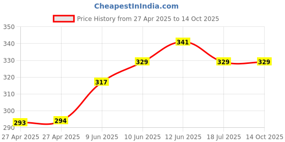 industrybuying.com MULTICOMP PRO Signal Relays RELAY, SIGNAL, SPDT, 120VAC, 24VDC, 1A, MCHRAH-S-DC5V-C multicomp pro Price History Graph from 27 Apr 2025 to 14 Oct 2025
