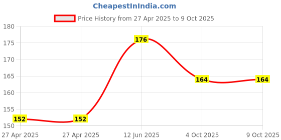 industrybuying.com MULTICOMP PRO Signal Relays RELAY, SIGNAL, SPDT, 120VAC, 24VDC, 3A, MCHRS1H-S DC24V multicomp pro Price History Graph from 27 Apr 2025 to 9 Oct 2025