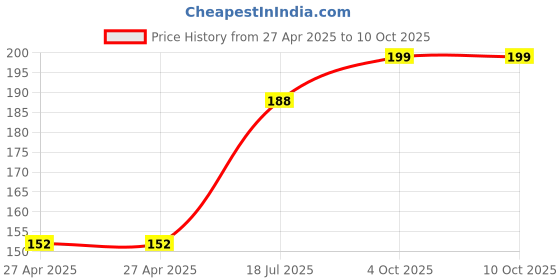industrybuying.com MULTICOMP PRO Signal Relays RELAY, SIGNAL, SPDT, 120VAC, 24VDC, 3A, MCHRS1KH-S DC12V multicomp pro Price History Graph from 27 Apr 2025 to 10 Oct 2025