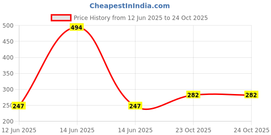 industrybuying.com MULTICOMP PRO Single Bipolar Junction Transistors - BJT TRANS, NPN, 350V, 1A, 200DEG C, 5W, MP001170 multicomp pro Price History Graph from 12 Jun 2025 to 23 Oct 2025