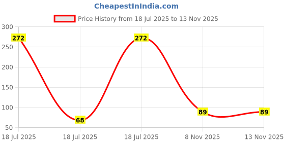 industrybuying.com MULTICOMP PRO Single Bipolar Junction Transistors - BJT TRANSISTOR, NPN, 0.1A, 65V, SOT23, BC846 (Pack of 5) multicomp pro Price History Graph from 18 Jul 2025 to 12 Nov 2025