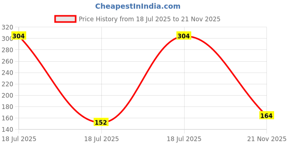 industrybuying.com MULTICOMP PRO Single Bipolar Junction Transistors - BJT TRANSISTOR, NPN, 40V, 800MA, TO-18, 2N2222A multicomp pro Price History Graph from 18 Jul 2025 to 21 Nov 2025