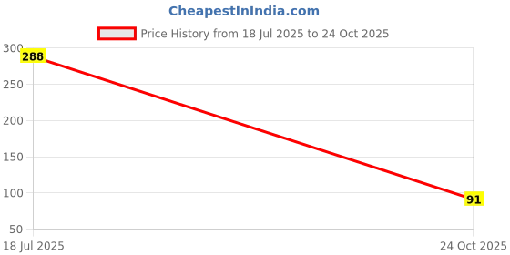 industrybuying.com MULTICOMP PRO Single Bipolar Junction Transistors - BJT TRANSISTOR, NPN, 50V, 0.1A, TO-92, BC182L (Pack of 5) multicomp pro Price History Graph from 18 Jul 2025 to 24 Oct 2025