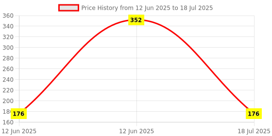 industrybuying.com MULTICOMP PRO Single Bipolar Junction Transistors - BJT TRANSISTOR, NPN, TO-18, BC108B multicomp pro Price History Graph from 12 Jun 2025 to 18 Jul 2025