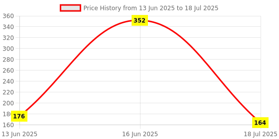 industrybuying.com MULTICOMP PRO Single Bipolar Junction Transistors - BJT TRANSISTOR, NPN, TO-18, BC109B multicomp pro Price History Graph from 13 Jun 2025 to 18 Jul 2025