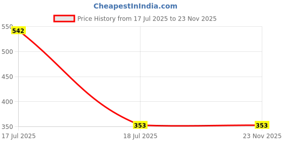 industrybuying.com MULTICOMP PRO Single Bipolar Junction Transistors - BJT TRANSISTOR, NPN, TO-220, MJE13005 multicomp pro Price History Graph from 17 Jul 2025 to 22 Nov 2025