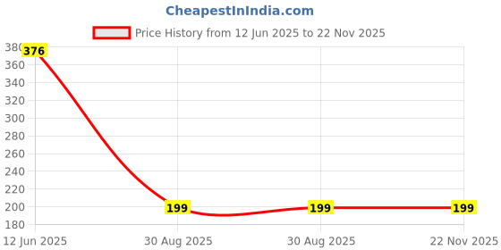 industrybuying.com MULTICOMP PRO Single Bipolar Junction Transistors - BJT TRANSISTOR, NPN, TO-220, TIP29A multicomp pro Price History Graph from 12 Jun 2025 to 22 Nov 2025