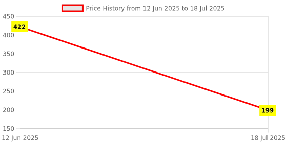 industrybuying.com MULTICOMP PRO Single Bipolar Junction Transistors - BJT TRANSISTOR, NPN, TO-39, BC140-16 multicomp pro Price History Graph from 12 Jun 2025 to 18 Jul 2025