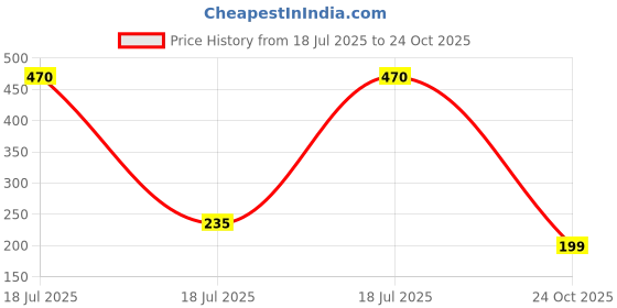industrybuying.com MULTICOMP PRO Single Bipolar Junction Transistors - BJT TRANSISTOR, NPN, TO-39, BF259 multicomp pro Price History Graph from 18 Jul 2025 to 24 Oct 2025