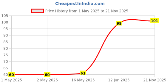 industrybuying.com MULTICOMP PRO Single Bipolar Junction Transistors - BJT TRANSISTOR, NPN, TO-92, BC337.25 (Pack of 5) multicomp pro Price History Graph from 1 May 2025 to 21 Nov 2025
