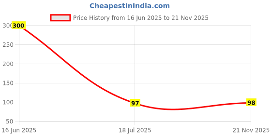 industrybuying.com MULTICOMP PRO Single Bipolar Junction Transistors - BJT TRANSISTOR, NPN,45V, 500MA, TO-92, BC337 (Pack of 5) multicomp pro Price History Graph from 16 Jun 2025 to 21 Nov 2025