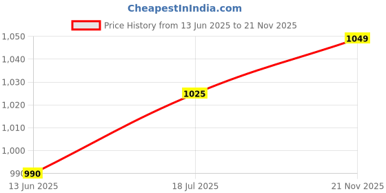 industrybuying.com MULTICOMP PRO Single Bipolar Junction Transistors - BJT TRANSISTOR, PNP, TO-247, BD250C multicomp pro Price History Graph from 13 Jun 2025 to 21 Nov 2025