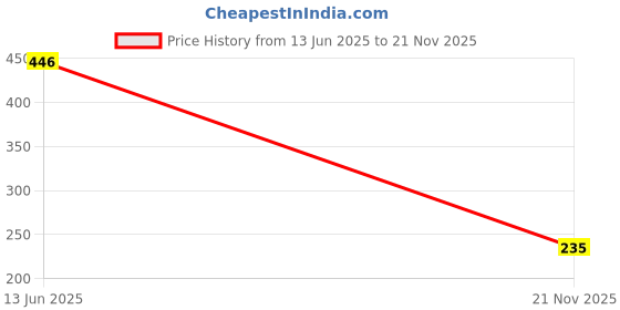 industrybuying.com MULTICOMP PRO Single Bipolar Junction Transistors - BJT TRANSISTOR, PNP, TO-39, 2N4033 multicomp pro Price History Graph from 13 Jun 2025 to 21 Nov 2025