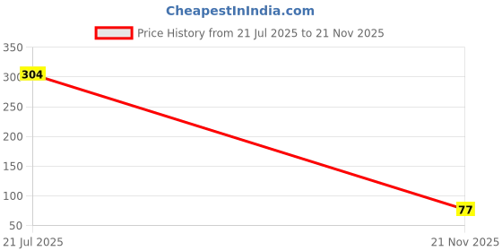 industrybuying.com MULTICOMP PRO Single Bipolar Junction Transistors - BJT TRANSISTOR, PNP,45V, 100MA, TO-92, BC557B (Pack of 5) multicomp pro Price History Graph from 21 Jul 2025 to 21 Nov 2025