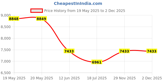industrybuying.com MULTICOMP PRO Sleeving SLEEVING, 25MM X 25M, ORANGE, PE, MP009023 (Pack of 25) multicomp pro Price History Graph from 19 May 2025 to 2 Dec 2025