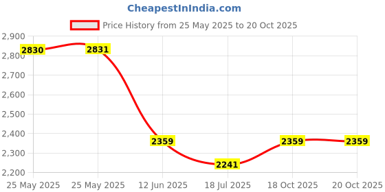 industrybuying.com MULTICOMP PRO Sleeving SLEEVING, EXPANDABLE, 3.175MM, BLACK/WHITE TRACER, 100FT, SPC20176 (Pack of 100) multicomp pro Price History Graph from 25 May 2025 to 20 Oct 2025