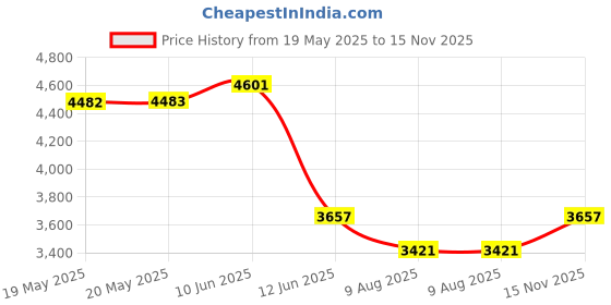 industrybuying.com MULTICOMP PRO Sleeving SLEEVING, INSULATING BRAIDED, 1.677MM, TAN, 100FT, GSX-S14-1100-NAT (Pack of 100) multicomp pro Price History Graph from 19 May 2025 to 15 Nov 2025