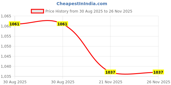 industrybuying.com MULTICOMP PRO Sleeving WIRE BRAID, COPPER TINNED, 90A, PER M, 24X12X0.290A multicomp pro Price History Graph from 30 Aug 2025 to 25 Nov 2025
