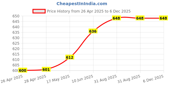 industrybuying.com MULTICOMP PRO Sleeving ZIPPER BRAIDED CABLE WRAP, PE, BLK, 1M, 3.28 FT, PP001385 multicomp pro Price History Graph from 26 Apr 2025 to 6 Dec 2025