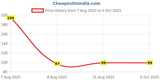 industrybuying.com MULTICOMP PRO Slide Switches SWITCH, DPDT, 0.1A, 12VDC, THT, MCLSS22 multicomp pro Price History Graph from 7 Aug 2025 to 5 Oct 2025