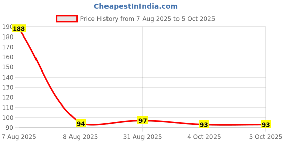 industrybuying.com MULTICOMP PRO Slide Switches SWITCH, DPDT, 0.1A, 12VDC, THT, MCLSS22P multicomp pro Price History Graph from 7 Aug 2025 to 5 Oct 2025