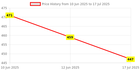 industrybuying.com MULTICOMP PRO Slide Switches SWITCH, IP67, DPDT, ON-OFF-ON, PCB R/A, MC5SED3S105M6RES multicomp pro Price History Graph from 10 Jun 2025 to 12 Jun 2025