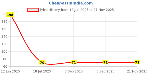 industrybuying.com MULTICOMP PRO Small Signal Diodes DIODE, DUAL SWITCHING, SOT-23, BAW56 (Pack of 5) multicomp pro Price History Graph from 12 Jun 2025 to 21 Nov 2025