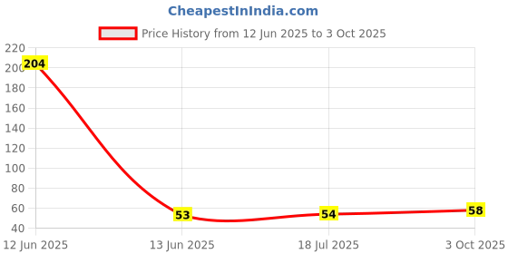 industrybuying.com MULTICOMP PRO Small Signal Diodes DIODE, SWITCHING, SOT-23, BAV99 (Pack of 5) multicomp pro Price History Graph from 12 Jun 2025 to 3 Oct 2025