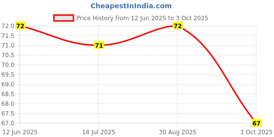industrybuying.com MULTICOMP PRO Small Signal Diodes DIODE, ULTRAFAST RECOVERY, 250mA, 85V, SOT-23-3, BAS16-7-F (Pack of 10) multicomp pro Price History Graph from 12 Jun 2025 to 3 Oct 2025