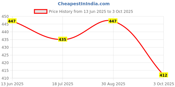 industrybuying.com MULTICOMP PRO Small Signal Diodes DIODE, ULTRAFAST RECOVERY, 300mA, 75V, SOD-323-2, 1N4148WS-7-F. (Pack of 35) multicomp pro Price History Graph from 13 Jun 2025 to 3 Oct 2025
