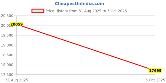 industrybuying.com MULTICOMP PRO Small Signal Diodes DIODE, ULTRAFAST RECOVERY, 300mA, 75V, SOD-323-2, FULL REEL, 1N4148WS-7-F (Pack of 3000) multicomp pro Price History Graph from 31 Aug 2025 to 3 Oct 2025