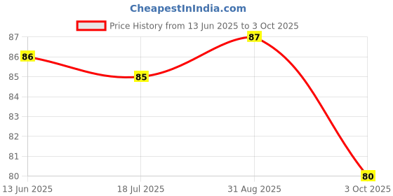 industrybuying.com MULTICOMP PRO Small Signal Diodes DIODE, ULTRAFAST RECOVERY, 300mA, 75V, SOT-323-3, BAV99W-7-F (Pack of 10) multicomp pro Price History Graph from 13 Jun 2025 to 3 Oct 2025