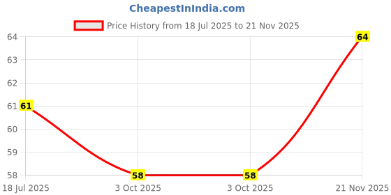 industrybuying.com MULTICOMP PRO Small Signal Diodes DIODE, ULTRAFAST RECOVERY, 500mA, 75V, SOD-323-2, 1N4448WS-7-F (Pack of 10) multicomp pro Price History Graph from 18 Jul 2025 to 21 Nov 2025