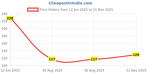 industrybuying.com MULTICOMP PRO Small Signal Schottky Diodes DIODE, DUAL SCHOTTKY, 70V, SOT23, BAS70-06 (Pack of 5) multicomp pro Price History Graph from 12 Jun 2025 to 21 Nov 2025