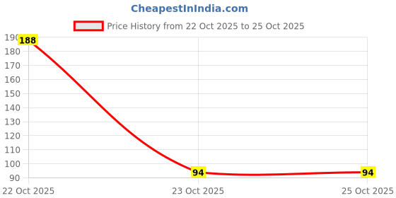industrybuying.com MULTICOMP PRO Small Signal Schottky Diodes DIODE, DUAL SCHOTTKY, 70V, SOT323, BAS70W-04 (Pack of 5) multicomp pro Price History Graph from 22 Oct 2025 to 24 Oct 2025