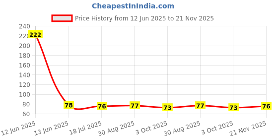 industrybuying.com MULTICOMP PRO Small Signal Schottky Diodes DIODE, SCHOTTKY, 70V, 70MA, SOT-23, BAS70-04 (Pack of 5) multicomp pro Price History Graph from 12 Jun 2025 to 21 Nov 2025