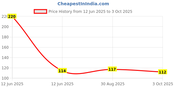 industrybuying.com MULTICOMP PRO Small Signal Schottky Diodes DIODE, SCHOTTKY, 70V, SOT23, BAS70 (Pack of 5) multicomp pro Price History Graph from 12 Jun 2025 to 3 Oct 2025