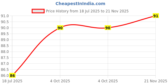 industrybuying.com MULTICOMP PRO Small Signal Schottky Diodes DIODE, ULTRAFAST RECOVERY, 200mA, 30V, SOD-323-2, BAT54WS-7-F (Pack of 10) multicomp pro Price History Graph from 18 Jul 2025 to 21 Nov 2025
