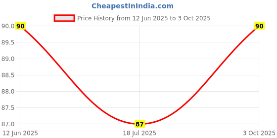 industrybuying.com MULTICOMP PRO Small Signal Schottky Diodes DIODE, ULTRAFAST RECOVERY, 200mA, 30V, SOT-23-3, BAT54-7-F (Pack of 10) multicomp pro Price History Graph from 12 Jun 2025 to 3 Oct 2025