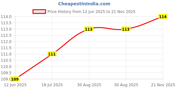 industrybuying.com MULTICOMP PRO Small Signal Schottky Diodes DIODE, ULTRAFAST RECOVERY, 200mA, 30V, SOT-23-3, BAT54C-7-F (Pack of 10) multicomp pro Price History Graph from 12 Jun 2025 to 21 Nov 2025