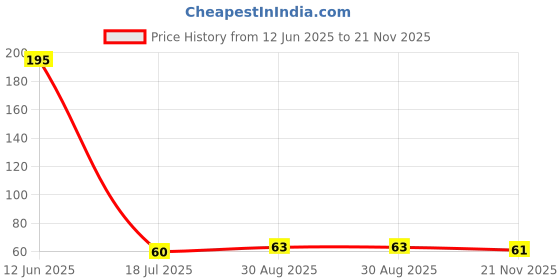 industrybuying.com MULTICOMP PRO Small Signal Schottky Diodes SMALL SIGNAL SCHOTTKY DIODE, 30V, SOT-23, BAT54S (Pack of 5) multicomp pro Price History Graph from 12 Jun 2025 to 21 Nov 2025
