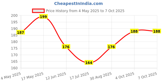 industrybuying.com MULTICOMP PRO SMD Fuses FUSE, SMD, 0.25A, FAST ACTING, 0603, MCCFB0603TFF/250 (Pack of 10) multicomp pro Price History Graph from 4 May 2025 to 7 Oct 2025