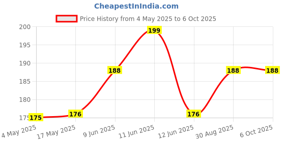 industrybuying.com MULTICOMP PRO SMD Fuses FUSE, SMD, 0.25A, FAST ACTING, 1206, MCCFB1206TFF/250 (Pack of 10) multicomp pro Price History Graph from 4 May 2025 to 6 Oct 2025