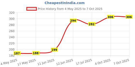 industrybuying.com MULTICOMP PRO SMD Fuses FUSE, SMD, 0.25A, FAST ACTING, 2410, MCCFB2410TFF/250 (Pack of 10) multicomp pro Price History Graph from 4 May 2025 to 6 Oct 2025
