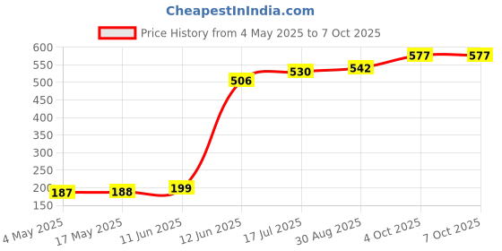 industrybuying.com MULTICOMP PRO SMD Fuses FUSE, SMD, 0.315A, FAST ACTING, 2410, MCCFB2410TFF/315 (Pack of 10) multicomp pro Price History Graph from 4 May 2025 to 7 Oct 2025