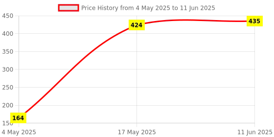 industrybuying.com MULTICOMP PRO SMD Fuses FUSE, SMD, 0.375A, FAST ACTING, 1206, MCCFB1206TFF/375 (Pack of 10) multicomp pro Price History Graph from 4 May 2025 to 11 Jun 2025