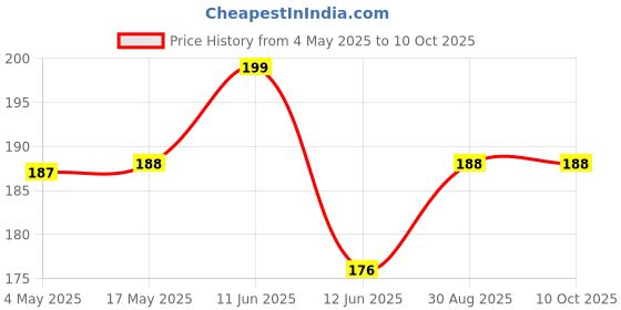 industrybuying.com MULTICOMP PRO SMD Fuses FUSE, SMD, 0.375A, SLOW BLOW, 2410, MCCFB2410TTT/375 (Pack of 10) multicomp pro Price History Graph from 4 May 2025 to 8 Oct 2025