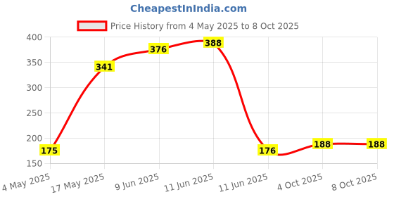 industrybuying.com MULTICOMP PRO SMD Fuses FUSE, SMD, 0.5A, FAST ACTING, 0603, MCCFB0603TFF/500 (Pack of 10) multicomp pro Price History Graph from 4 May 2025 to 8 Oct 2025