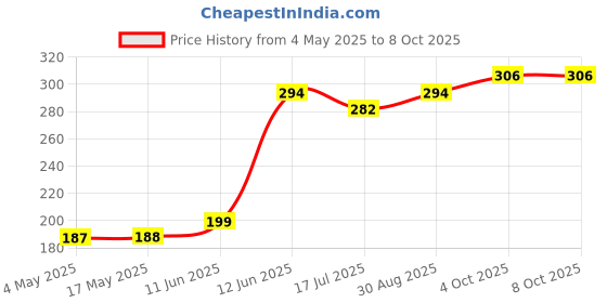 industrybuying.com MULTICOMP PRO SMD Fuses FUSE, SMD, 0.5A, FAST ACTING, 2410, MCCFB2410TFF/500 (Pack of 10) multicomp pro Price History Graph from 4 May 2025 to 8 Oct 2025