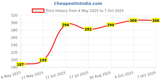 industrybuying.com MULTICOMP PRO SMD Fuses FUSE, SMD, 0.5A, SLOW BLOW, 1206, MCCFB1206TTT/500 (Pack of 10) multicomp pro Price History Graph from 4 May 2025 to 6 Oct 2025